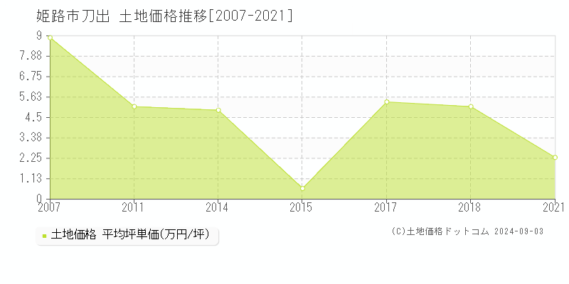 刀出(姫路市)の土地価格推移グラフ(坪単価)[2007-2021年]