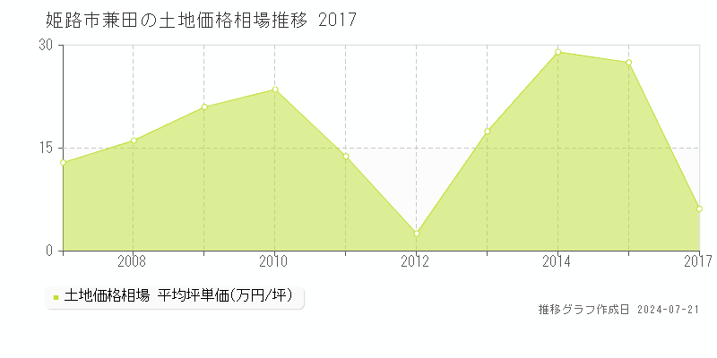 姫路市兼田の土地取引事例推移グラフ 