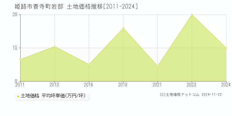 香寺町岩部(姫路市)の土地価格推移グラフ(坪単価)[2011-2024年]