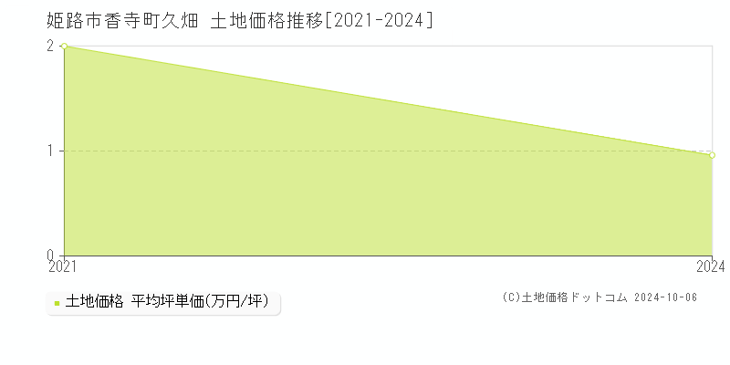 香寺町久畑(姫路市)の土地価格推移グラフ(坪単価)[2021-2024年]