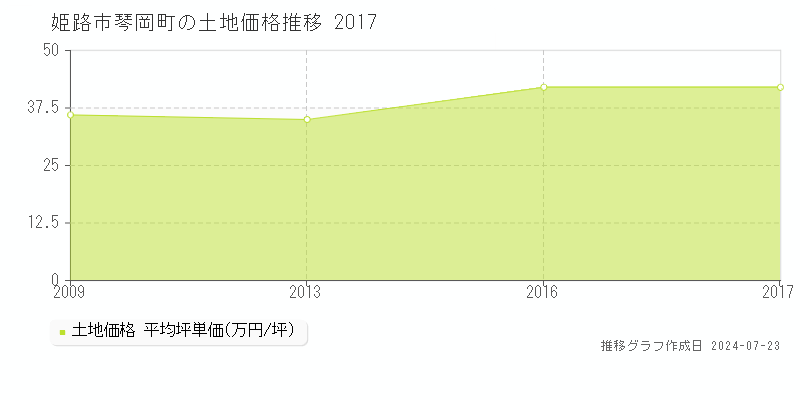 姫路市琴岡町の土地取引事例推移グラフ 