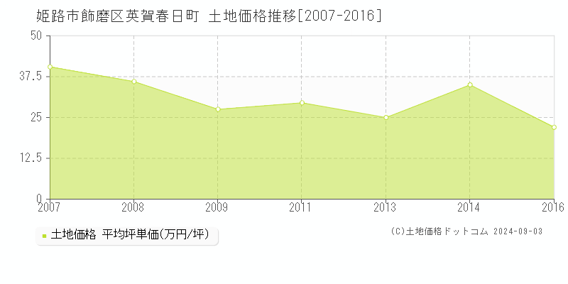 飾磨区英賀春日町(姫路市)の土地価格推移グラフ(坪単価)[2007-2016年]