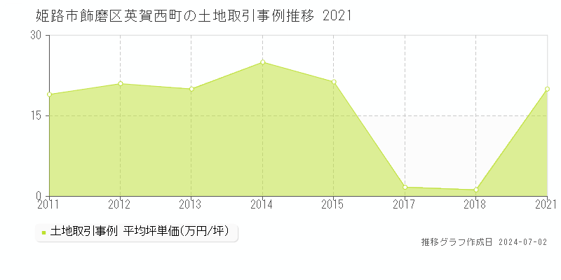 姫路市飾磨区英賀西町の土地取引事例推移グラフ 