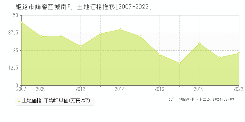 飾磨区城南町(姫路市)の土地価格推移グラフ(坪単価)[2007-2022年]