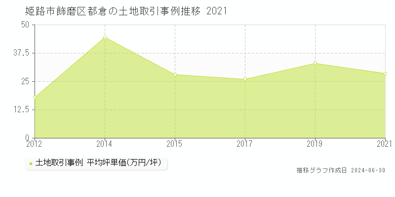 姫路市飾磨区都倉の土地取引事例推移グラフ 