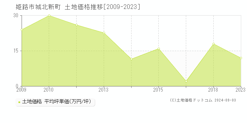 城北新町(姫路市)の土地価格推移グラフ(坪単価)[2009-2023年]