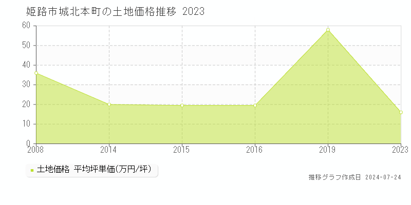 姫路市城北本町の土地取引事例推移グラフ 
