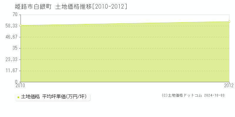 白銀町(姫路市)の土地価格推移グラフ(坪単価)[2010-2012年]