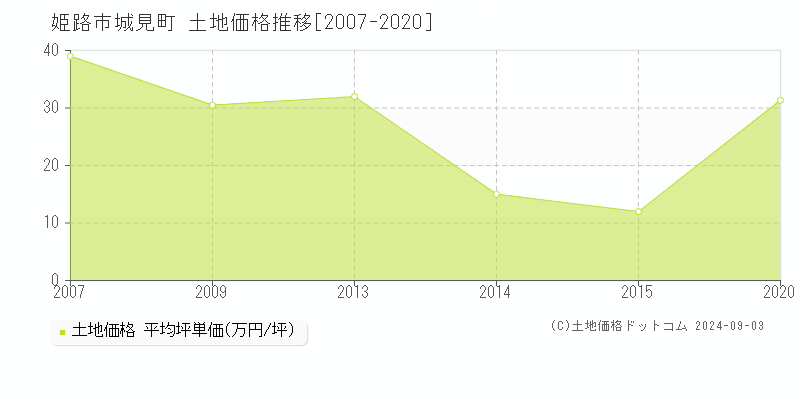 城見町(姫路市)の土地価格推移グラフ(坪単価)[2007-2020年]