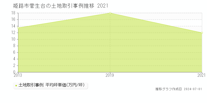 姫路市菅生台の土地取引事例推移グラフ 