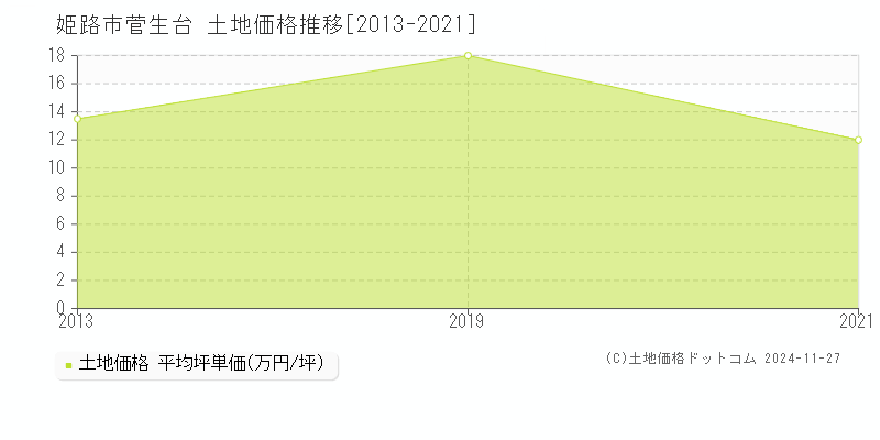 姫路市菅生台の土地取引事例推移グラフ 