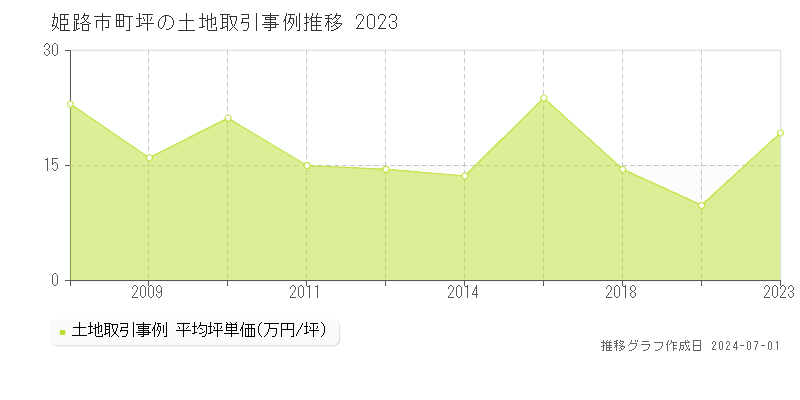 姫路市町坪の土地取引事例推移グラフ 