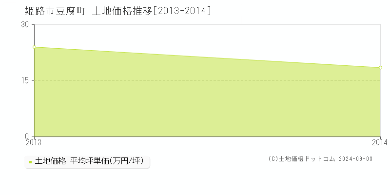 豆腐町(姫路市)の土地価格推移グラフ(坪単価)[2013-2014年]