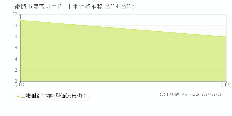 豊富町甲丘(姫路市)の土地価格推移グラフ(坪単価)[2014-2015年]