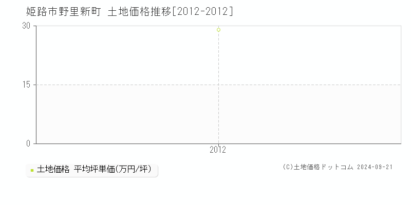 野里新町(姫路市)の土地価格推移グラフ(坪単価)[2012-2012年]