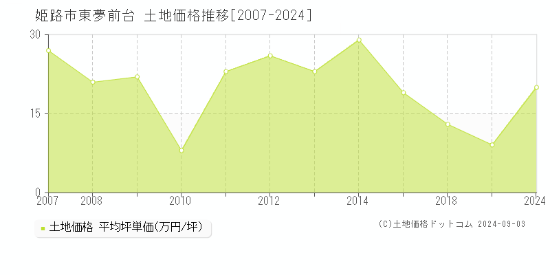 東夢前台(姫路市)の土地価格推移グラフ(坪単価)[2007-2024年]