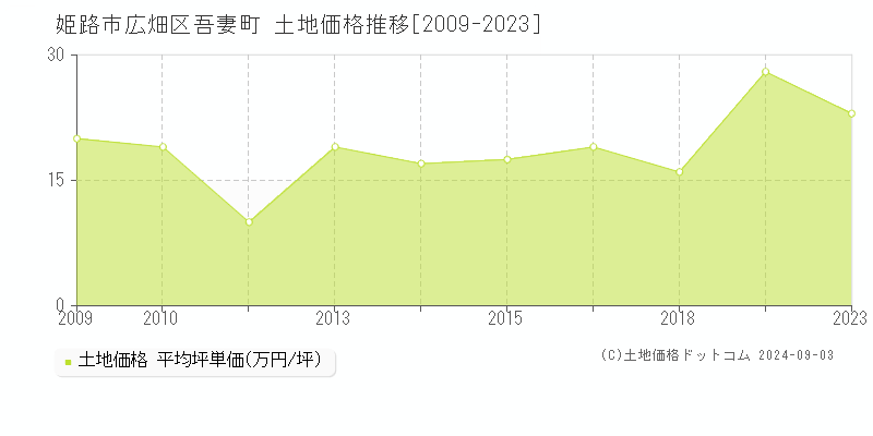 広畑区吾妻町(姫路市)の土地価格推移グラフ(坪単価)[2009-2023年]