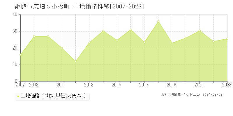 広畑区小松町(姫路市)の土地価格推移グラフ(坪単価)[2007-2023年]