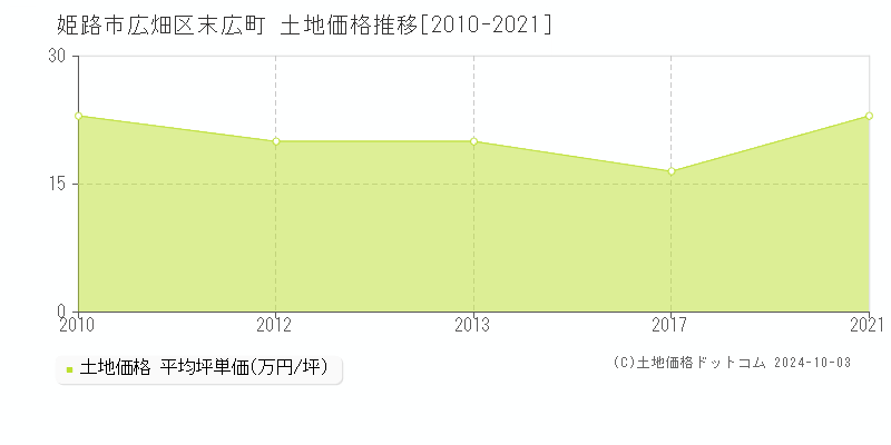 広畑区末広町(姫路市)の土地価格推移グラフ(坪単価)[2010-2021年]