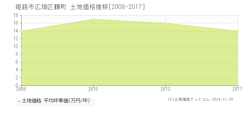 広畑区鶴町(姫路市)の土地価格推移グラフ(坪単価)[2008-2017年]