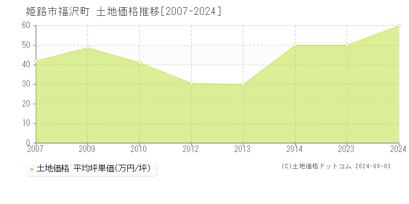 福沢町(姫路市)の土地価格推移グラフ(坪単価)[2007-2024年]