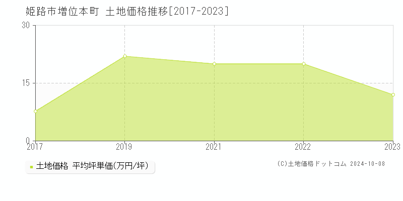 増位本町(姫路市)の土地価格推移グラフ(坪単価)[2017-2023年]