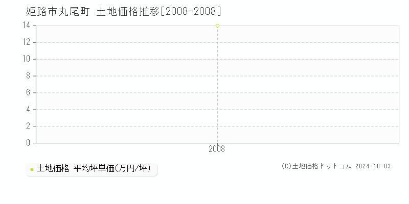 丸尾町(姫路市)の土地価格推移グラフ(坪単価)[2008-2008年]