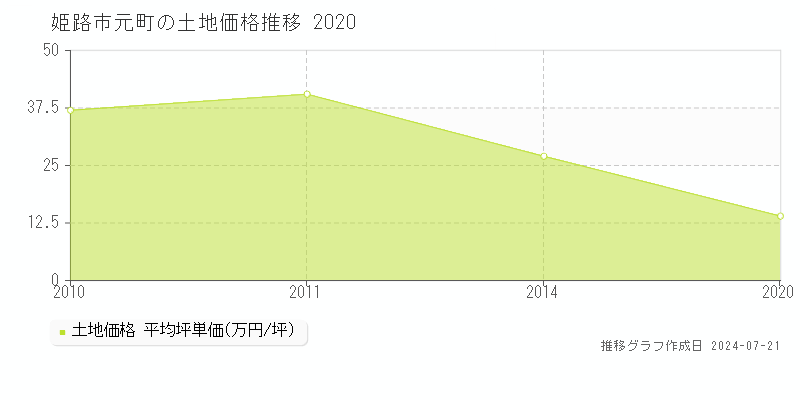 姫路市元町の土地取引事例推移グラフ 