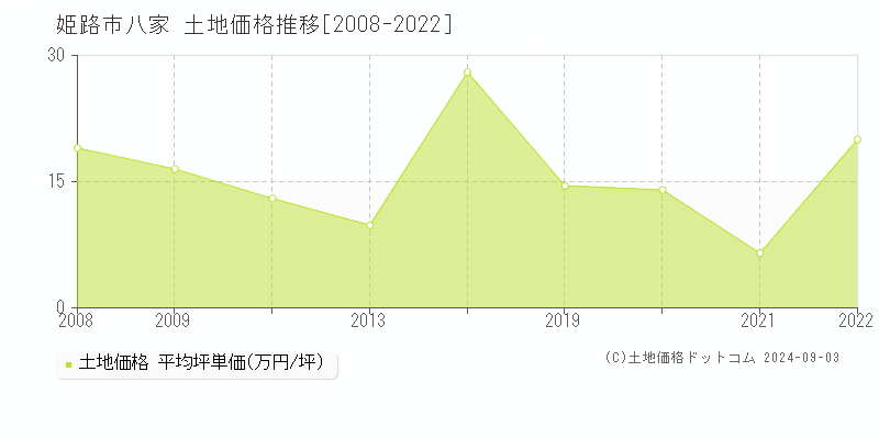 八家(姫路市)の土地価格推移グラフ(坪単価)[2008-2022年]