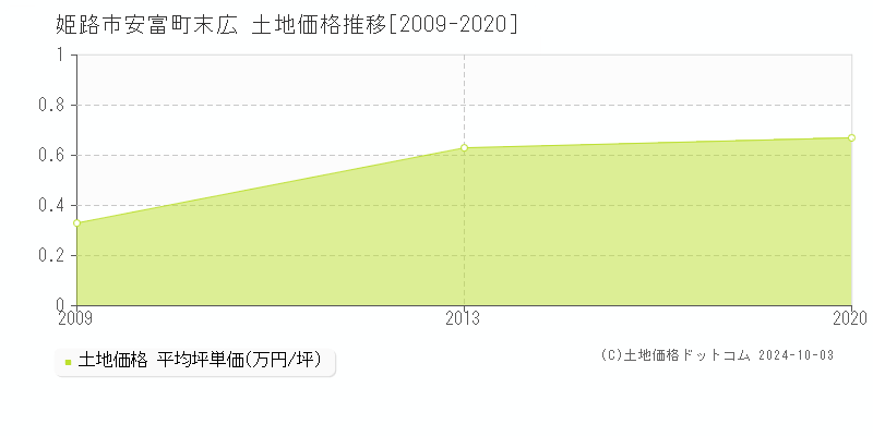 安富町末広(姫路市)の土地価格推移グラフ(坪単価)[2009-2020年]