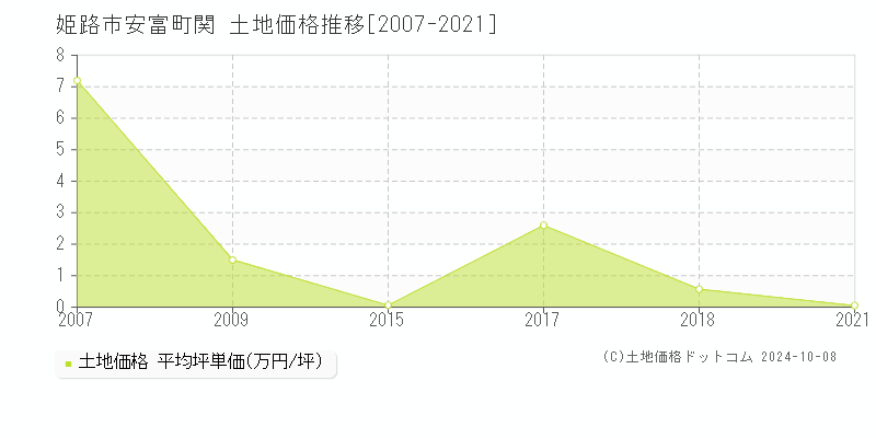 安富町関(姫路市)の土地価格推移グラフ(坪単価)[2007-2021年]