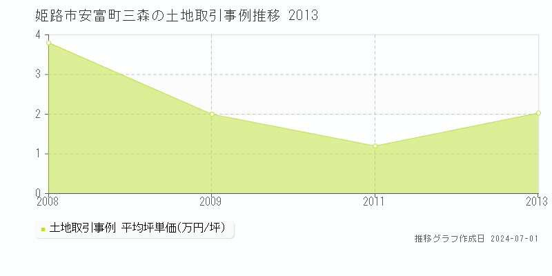 姫路市安富町三森の土地取引事例推移グラフ 