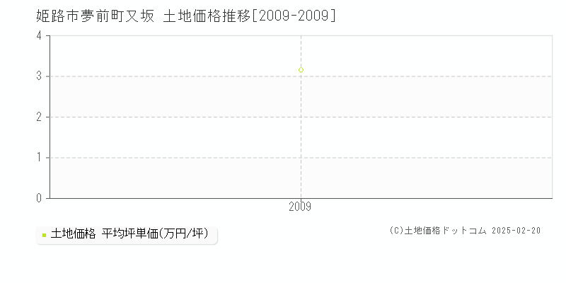 夢前町又坂(姫路市)の土地価格推移グラフ(坪単価)[2009-2009年]