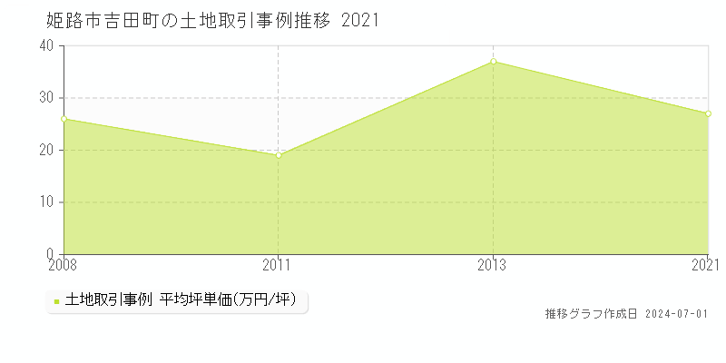 姫路市吉田町の土地取引事例推移グラフ 