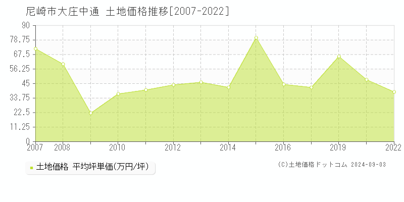 大庄中通(尼崎市)の土地価格推移グラフ(坪単価)[2007-2022年]