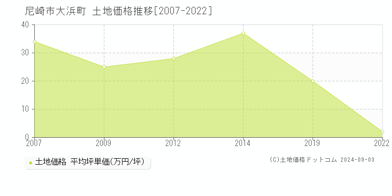 大浜町(尼崎市)の土地価格推移グラフ(坪単価)[2007-2022年]