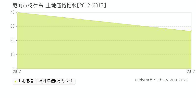 梶ケ島(尼崎市)の土地価格推移グラフ(坪単価)[2012-2017年]