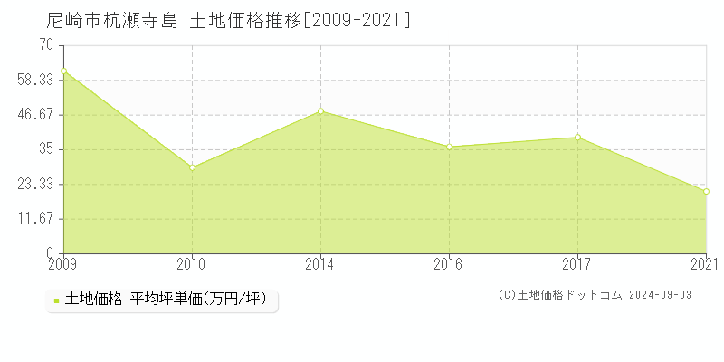 杭瀬寺島(尼崎市)の土地価格推移グラフ(坪単価)[2009-2021年]