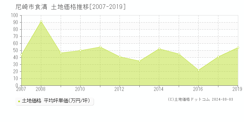 食満(尼崎市)の土地価格推移グラフ(坪単価)[2007-2019年]