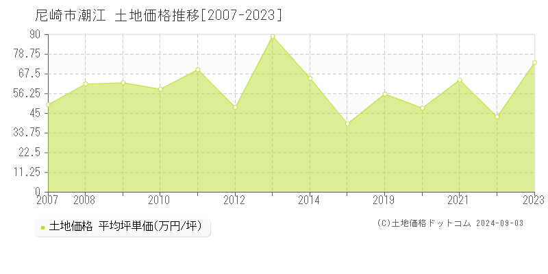 潮江(尼崎市)の土地価格推移グラフ(坪単価)[2007-2023年]