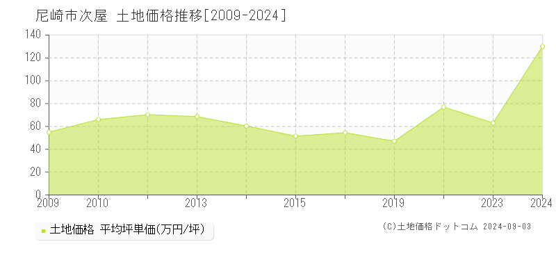 次屋(尼崎市)の土地価格推移グラフ(坪単価)[2009-2024年]