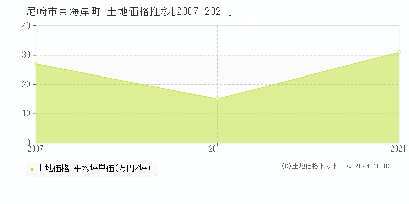 東海岸町(尼崎市)の土地価格推移グラフ(坪単価)[2007-2021年]