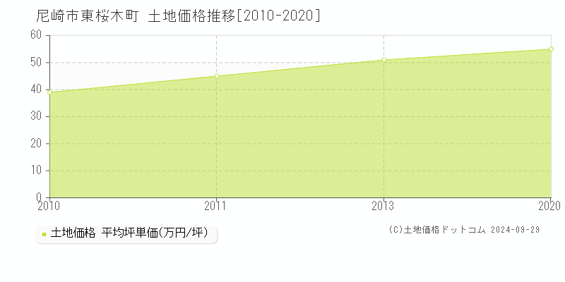 東桜木町(尼崎市)の土地価格推移グラフ(坪単価)[2010-2020年]