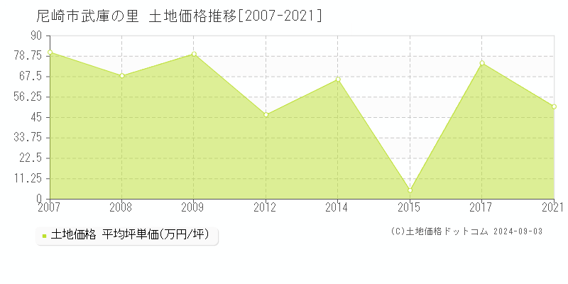 武庫の里(尼崎市)の土地価格推移グラフ(坪単価)[2007-2021年]