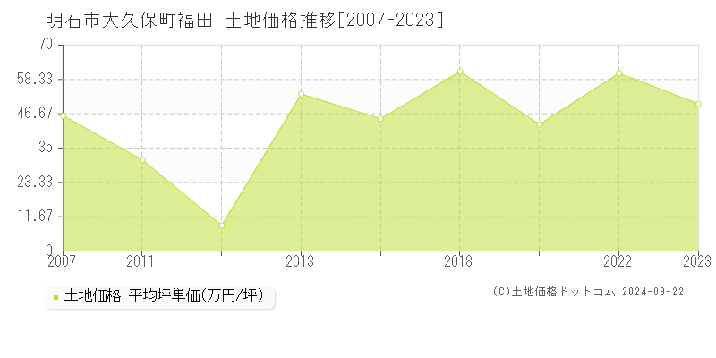 大久保町福田(明石市)の土地価格推移グラフ(坪単価)[2007-2023年]