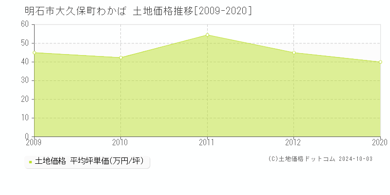 大久保町わかば(明石市)の土地価格推移グラフ(坪単価)[2009-2020年]