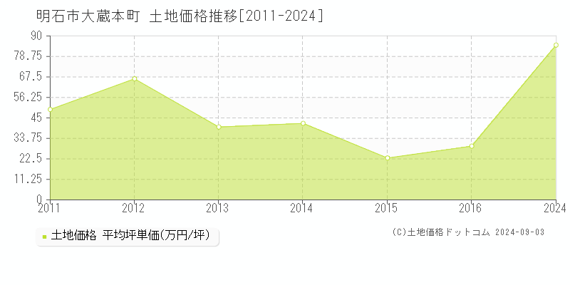 大蔵本町(明石市)の土地価格推移グラフ(坪単価)[2011-2024年]