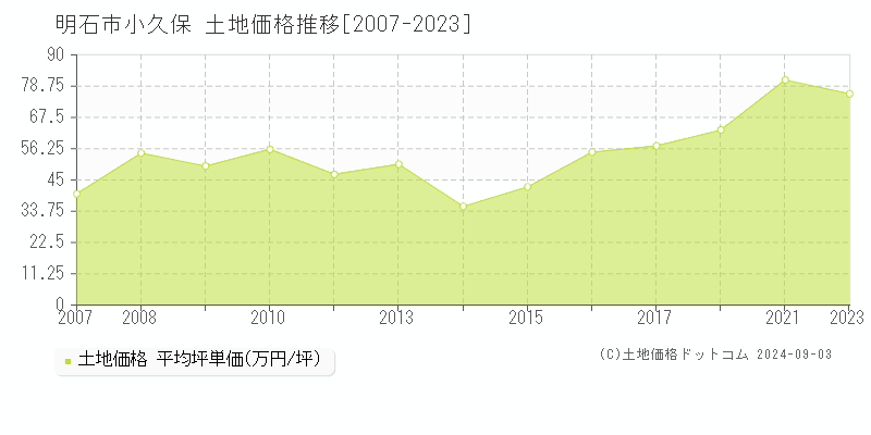 小久保(明石市)の土地価格推移グラフ(坪単価)[2007-2023年]