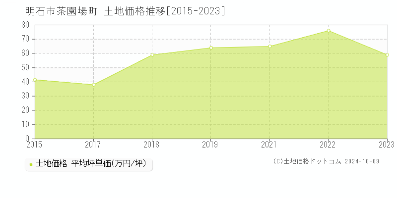 明石市茶園場町の土地取引事例推移グラフ 