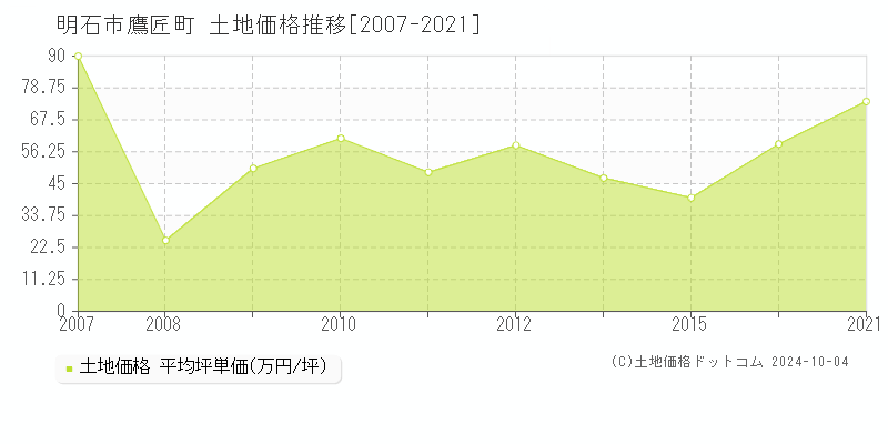 鷹匠町(明石市)の土地価格推移グラフ(坪単価)[2007-2021年]